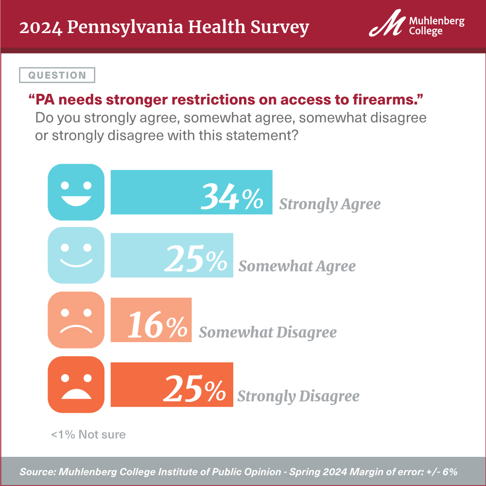 A majority of Pennsylvanians believe the state needs stronger restrictions on access to firearms with about six in ten (59%) agreeing that such restrictions are needed,
